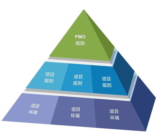 PM與PMO的區(qū)別與關(guān)聯(lián) 企業(yè)管理的雙輪驅(qū)動